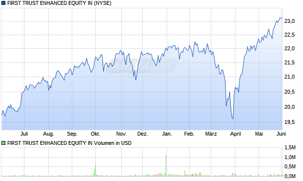 FIRST TRUST ENHANCED EQUITY IN Aktie Chart