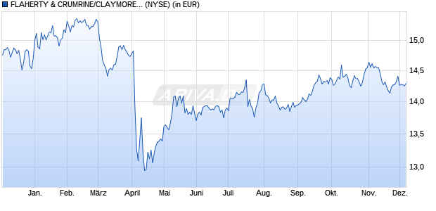 Performance des FLAHERTY & CRUMRINE/CLAYMORE P (WKN A0CAM8, ISIN US3384781007)