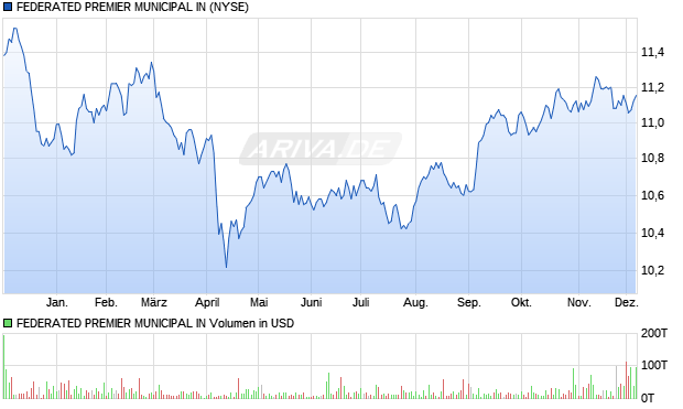 FEDERATED PREMIER MUNICIPAL IN Aktie Chart
