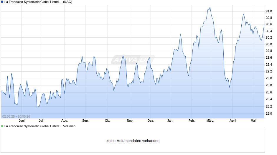 La Francaise Systematic Global Listed Real Estate (R) Chart