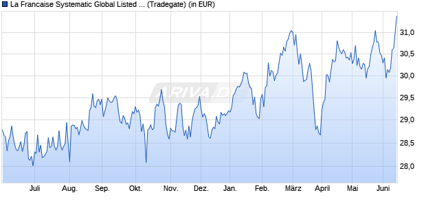 Performance des La Francaise Systematic Global Listed Real Estate (R) (WKN 976327, ISIN DE0009763276)