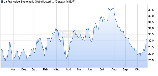 Performance des La Francaise Systematic Global Listed Real Estate (R) (WKN 976327, ISIN DE0009763276)