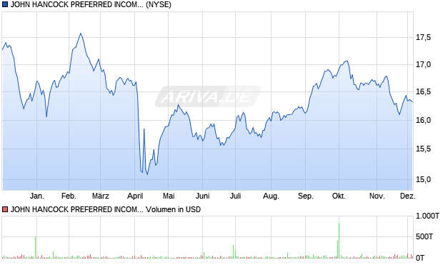 JOHN HANCOCK PREFERRED Aktie Chart