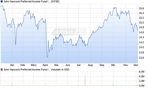 John Hancock Preferred Aktie Chart