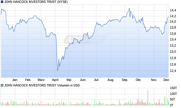 JOHN HANCOCK INVESTORS TRUST Aktie Chart