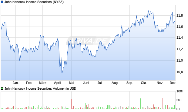 John Hancock Aktie Chart