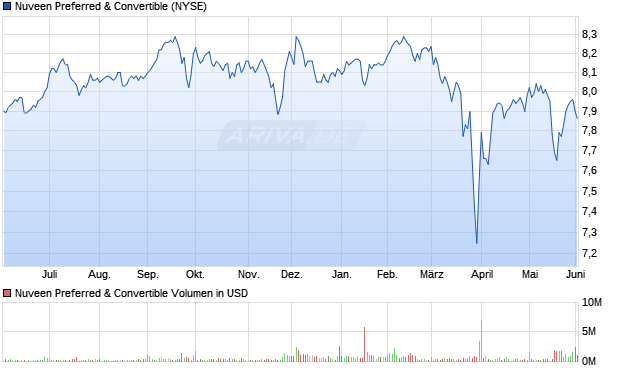 Nuveen Preferred & Convertible Aktie Chart