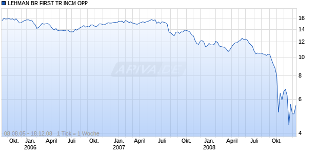 LEHMAN BR FIRST TR INCM OPP Chart