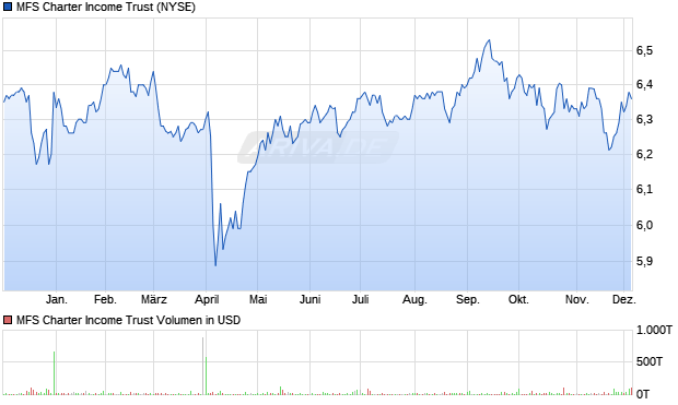 MFS Charter Aktie Chart
