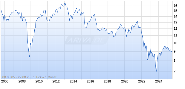 Pioneer Municipal High Chart
