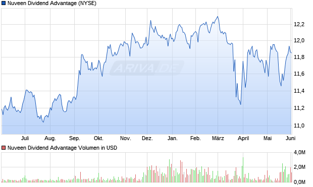 Nuveen Dividend Advantage Aktie Chart