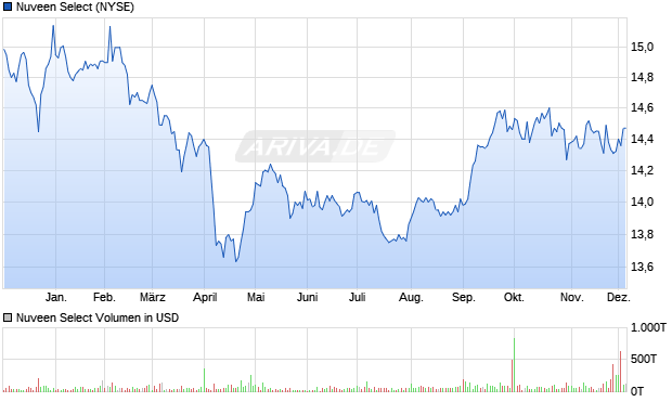 Nuveen Select Aktie Chart