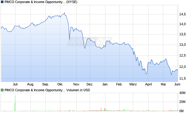 PIMCO Corporate & Aktie Chart