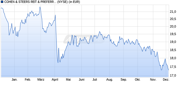 Performance des COHEN & STEERS REIT & PREFERRE (WKN A0ML5R, ISIN US19247X1000)