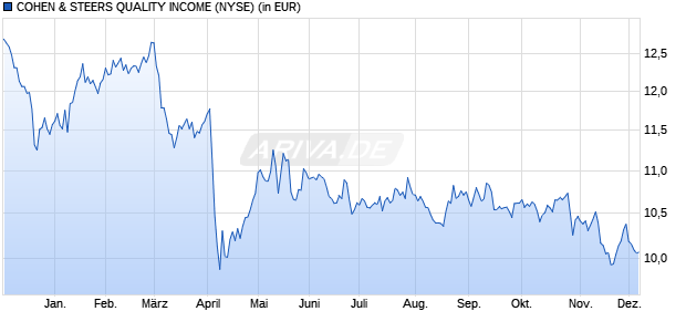 Performance des COHEN & STEERS QUALITY INCOME (WKN 813945, ISIN US19247L1061)