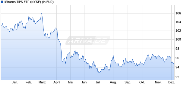 Performance des iShares TIPS ETF (WKN A0B84R, ISIN US4642871762)