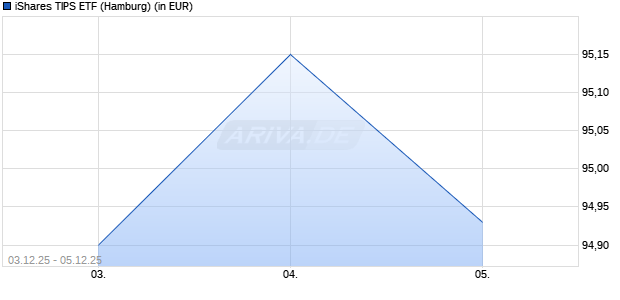 Performance des iShares TIPS ETF (WKN A0B84R, ISIN US4642871762)