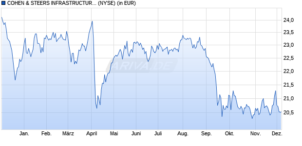 Performance des COHEN & STEERS INFRASTRUCTURE (WKN A0NBJT, ISIN US19248A1097)