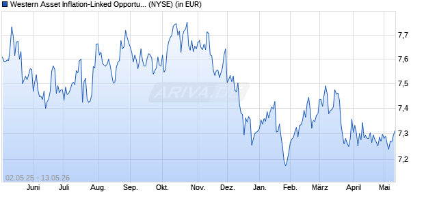 Performance des Western Asset Inflation-Linked Opportunities & Income Fund (WKN A0HF57, ISIN US95766R1041)