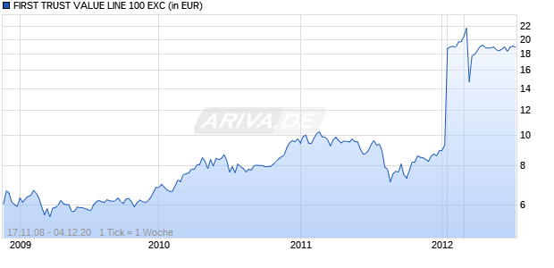 FIRST TRUST VALUE LINE 100 EXC Chart