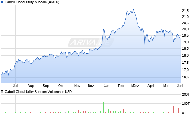 Gabelli Global Utility & Aktie Chart