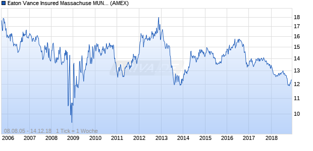 Eaton Vance Insured Massachuse MUN BD FD Chart