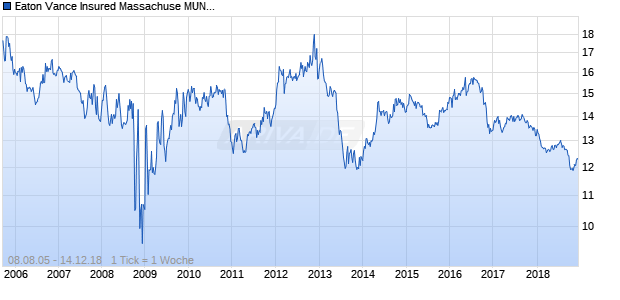 Eaton Vance Insured Massachuse MUN BD FD Chart