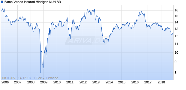 Eaton Vance Insured Michigan MUN BD FD Chart