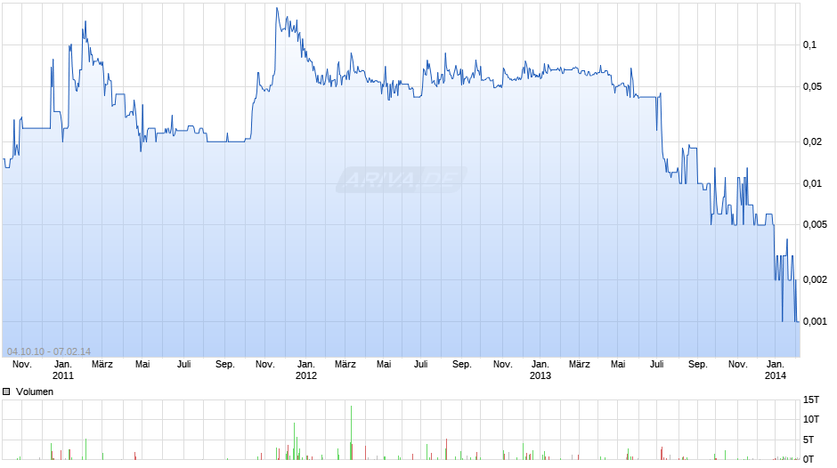 Stella Entertainment Chart