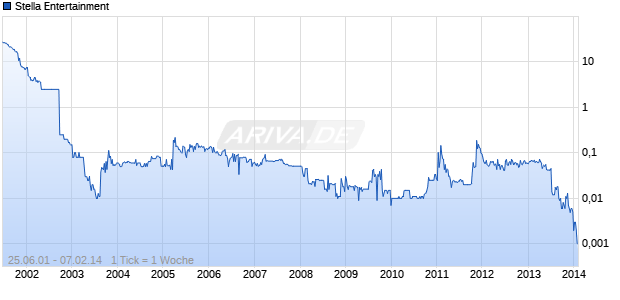 Stella Entertainment Chart