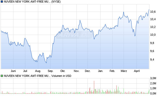 NUVEEN NEW YORK AMT-FREE MUNIC Aktie Chart