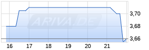 Neuberger Berman Real Estate S Chart