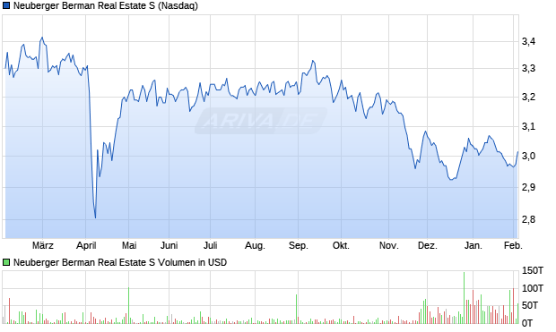 Neuberger Berman Real Estate S Aktie Chart