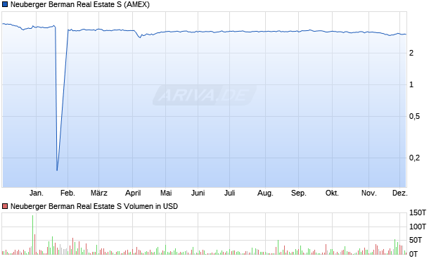 Neuberger Berman Real Estate S Aktie Chart