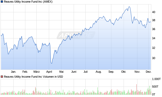 Reaves Utility Aktie Chart