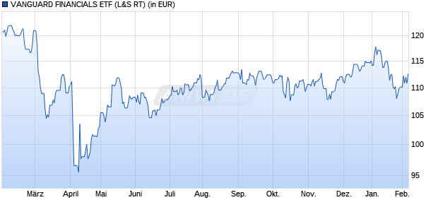 Performance des VANGUARD FINANCIALS ETF (WKN A0MMRL, ISIN US92204A4058)