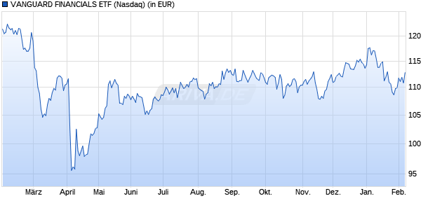 Performance des VANGUARD FINANCIALS ETF (WKN A0MMRL, ISIN US92204A4058)