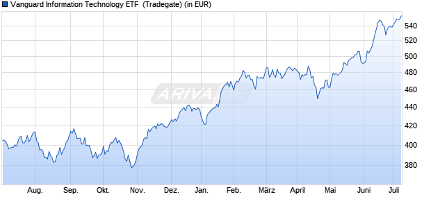 Performance des Vanguard Information Technology ETF  (WKN A0MMRM, ISIN US92204A7028)