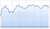 Vanguard Information Technology ETF [ETF] Chart