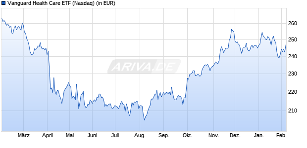 Performance des Vanguard Health Care ETF (WKN A0MMRN, ISIN US92204A5048)