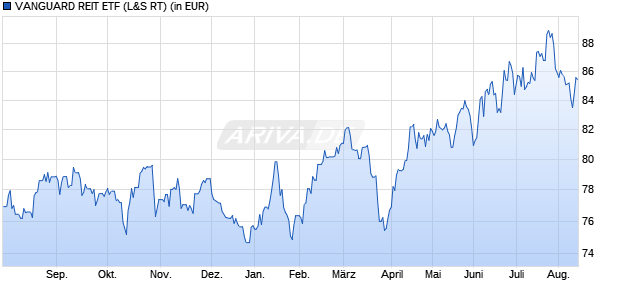 Performance des VANGUARD REIT ETF (WKN A0JEHJ, ISIN US9229085538)