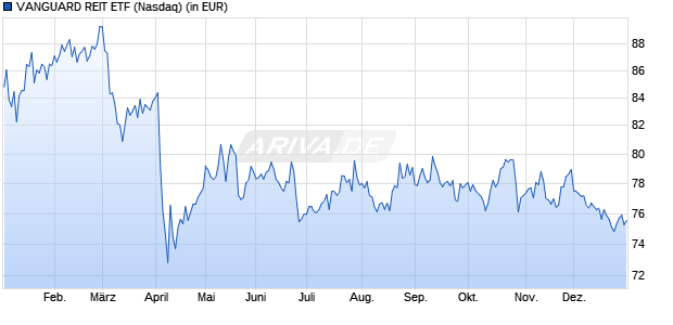 Performance des VANGUARD REIT ETF (WKN A0JEHJ, ISIN US9229085538)