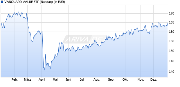 Performance des VANGUARD VALUE ETF (WKN A0H020, ISIN US9229087443)