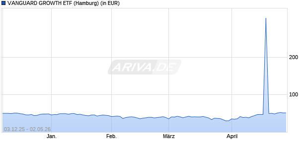 Performance des VANGUARD GROWTH ETF (WKN A0MK1G, ISIN US9229087369)