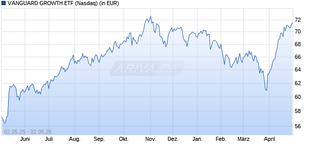 Performance des VANGUARD GROWTH ETF (WKN A0MK1G, ISIN US9229087369)