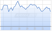 VANGUARD GROWTH ETF Chart
