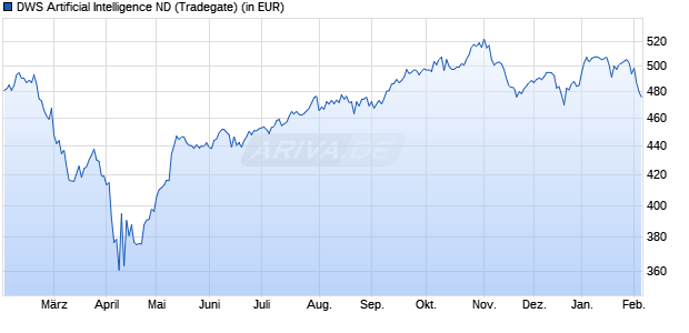 Performance des DWS Artificial Intelligence ND (WKN 847414, ISIN DE0008474149)