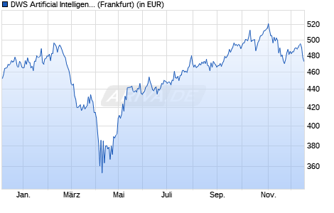 Performance des DWS Artificial Intelligence ND (WKN 847414, ISIN DE0008474149)