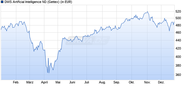 Performance des DWS Artificial Intelligence ND (WKN 847414, ISIN DE0008474149)