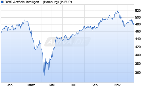 Performance des DWS Artificial Intelligence ND (WKN 847414, ISIN DE0008474149)